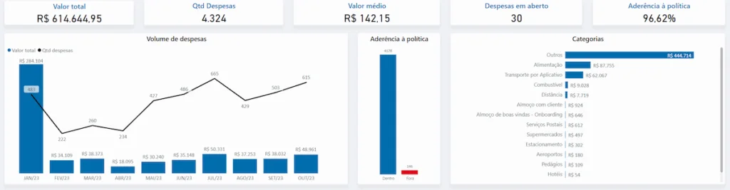 dados de despesas evitam problemas fiscais