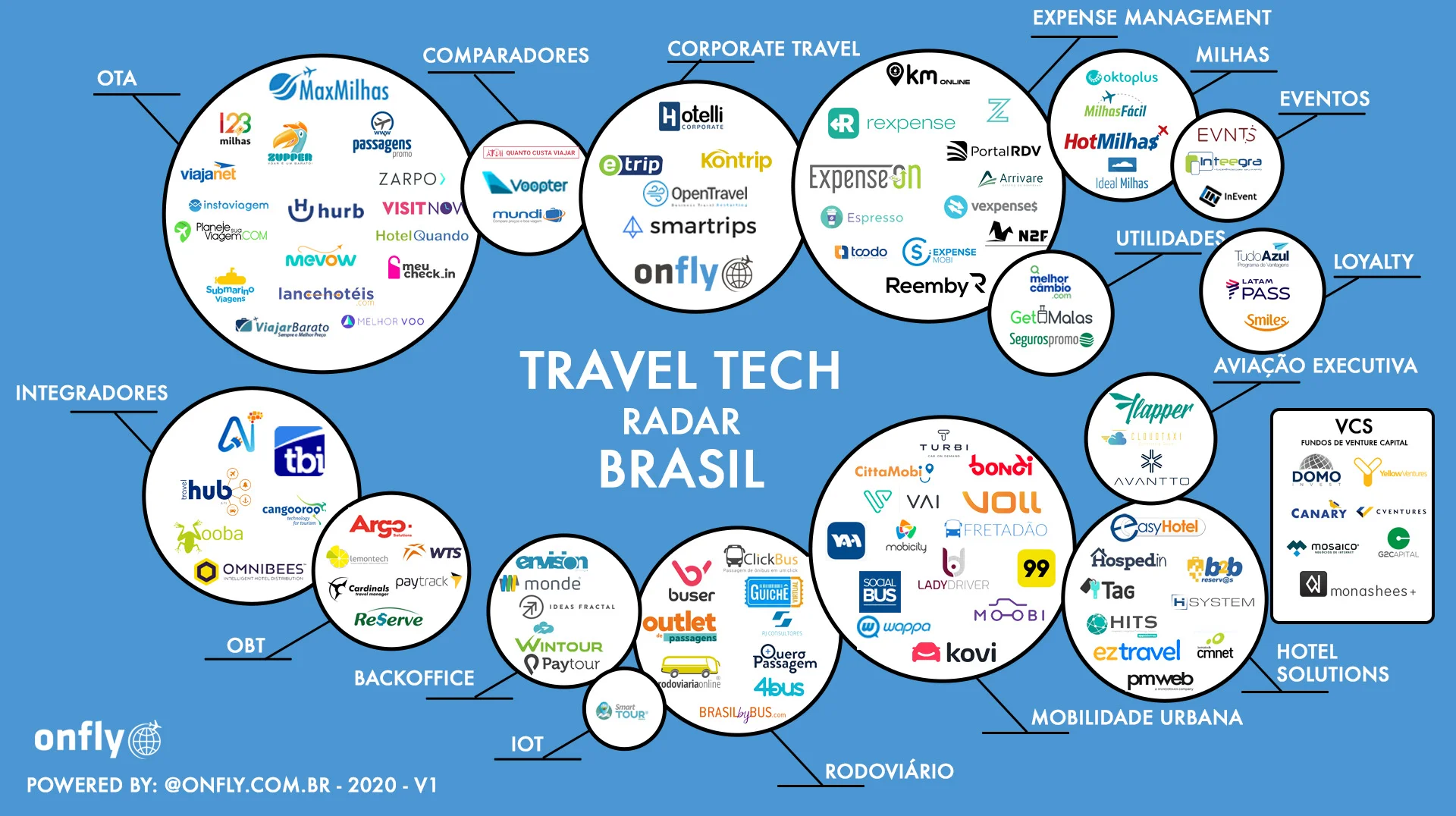 mapa das travel techs brasileiras