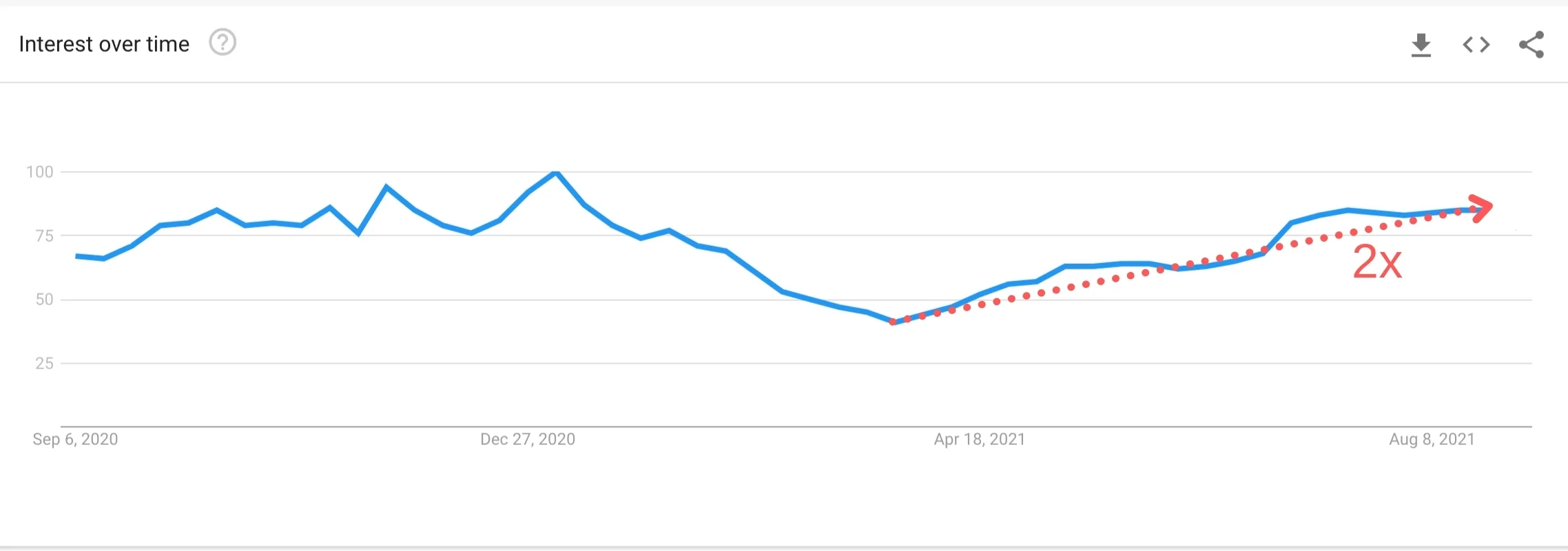 Gráfico aumento nos interesse no termo "passagens". 2 vezes de aumento entre abril e Julho