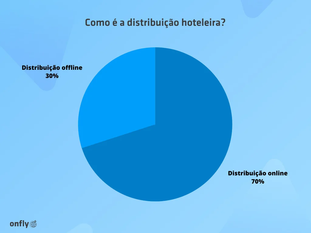 distribuição de hotéis