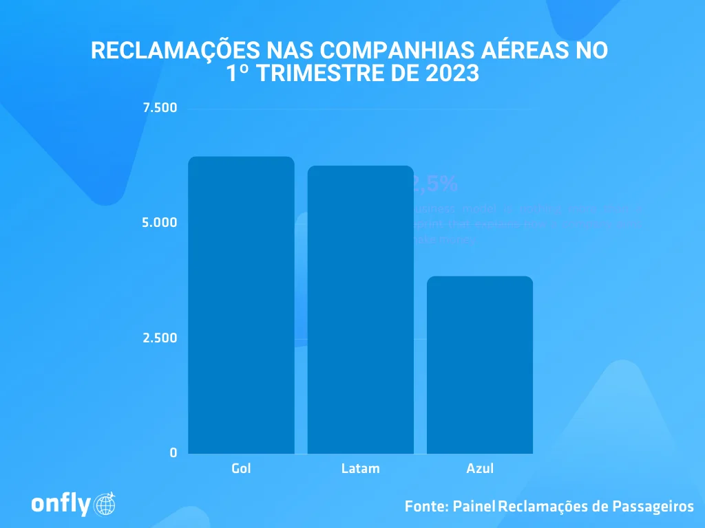 problemas e reclamação nas companhias aéreas