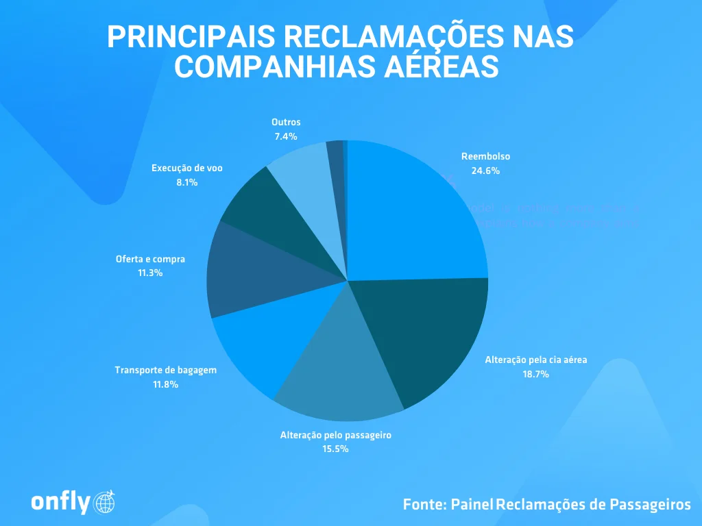 reclamações nas cias aéreas 