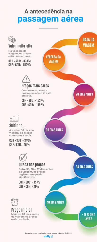 antecedência na passagem aérea