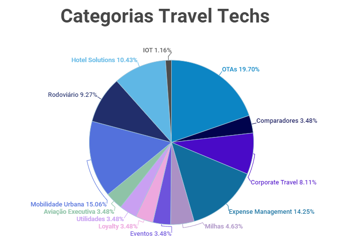 Share de categoria das travel techs brasileiras