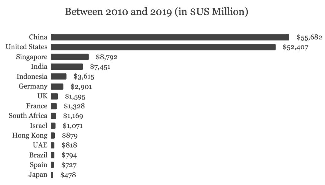 Ranking dos países que mais receberam aporte financeiro dos fundos de investimentos internacional entre 2010 e 2019