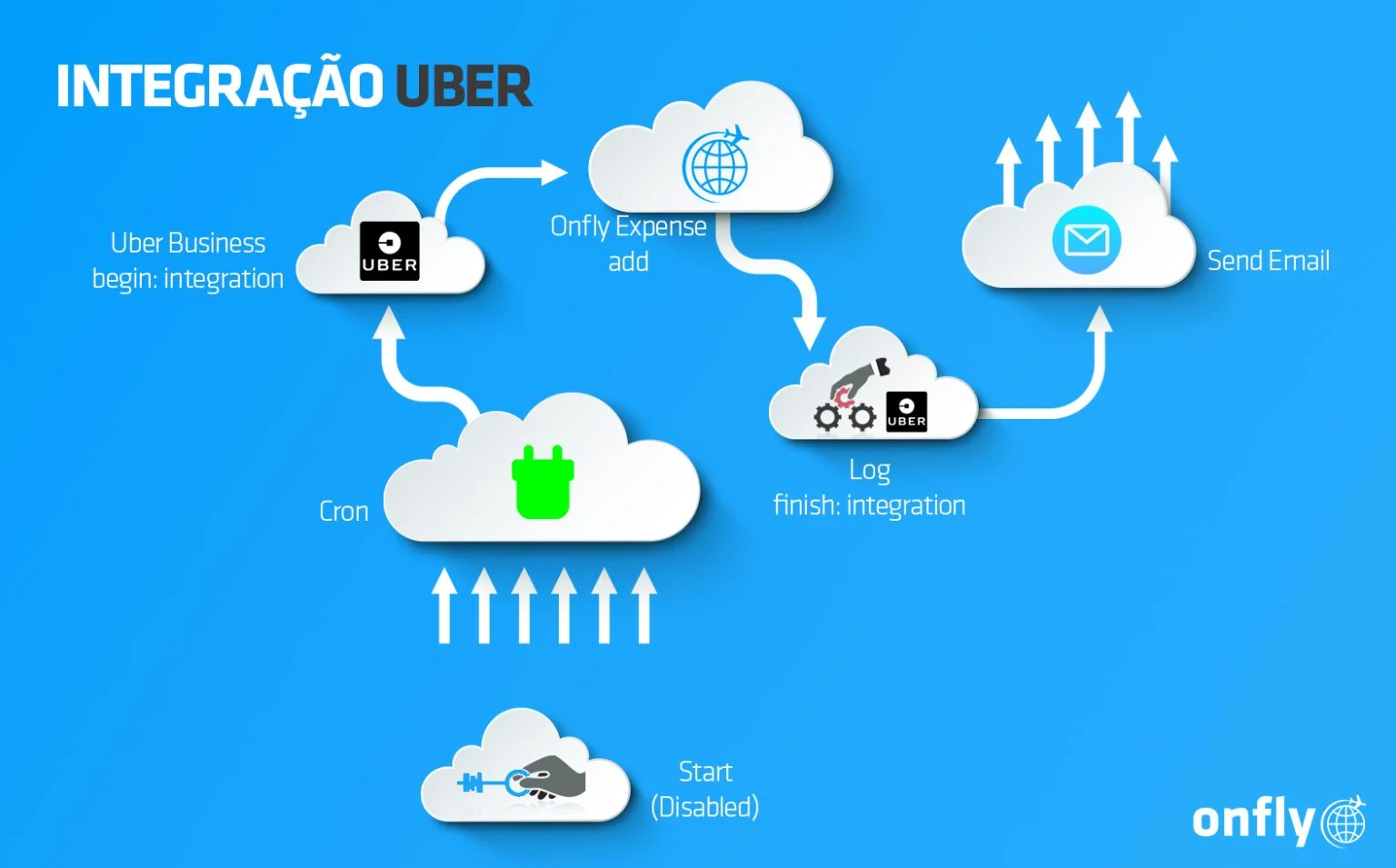 Como a Onfly integra ERP em nossa plataforma de viagens?